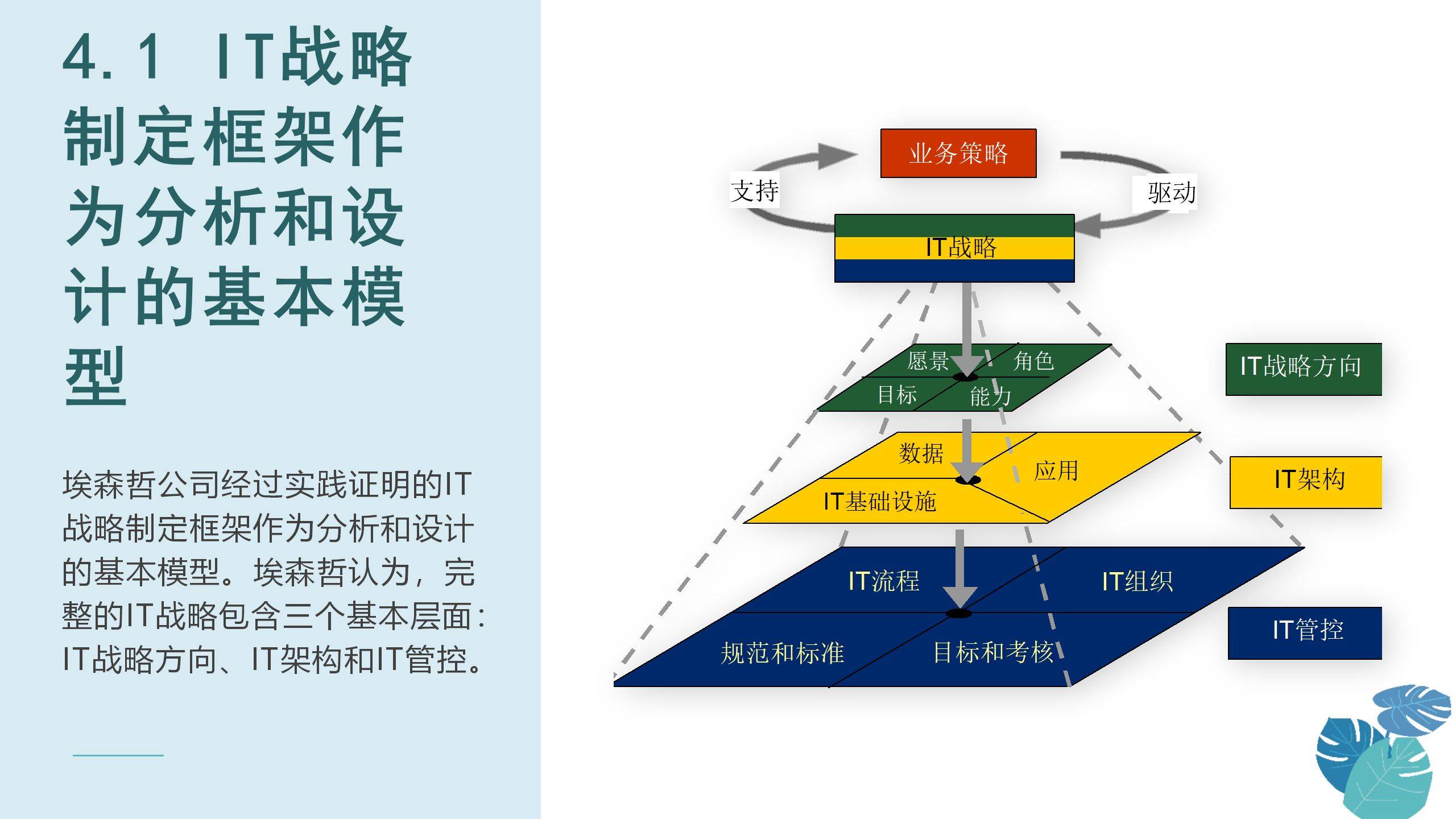 埃森哲的it战略规划方法论 ppt_资料_侵权_目的