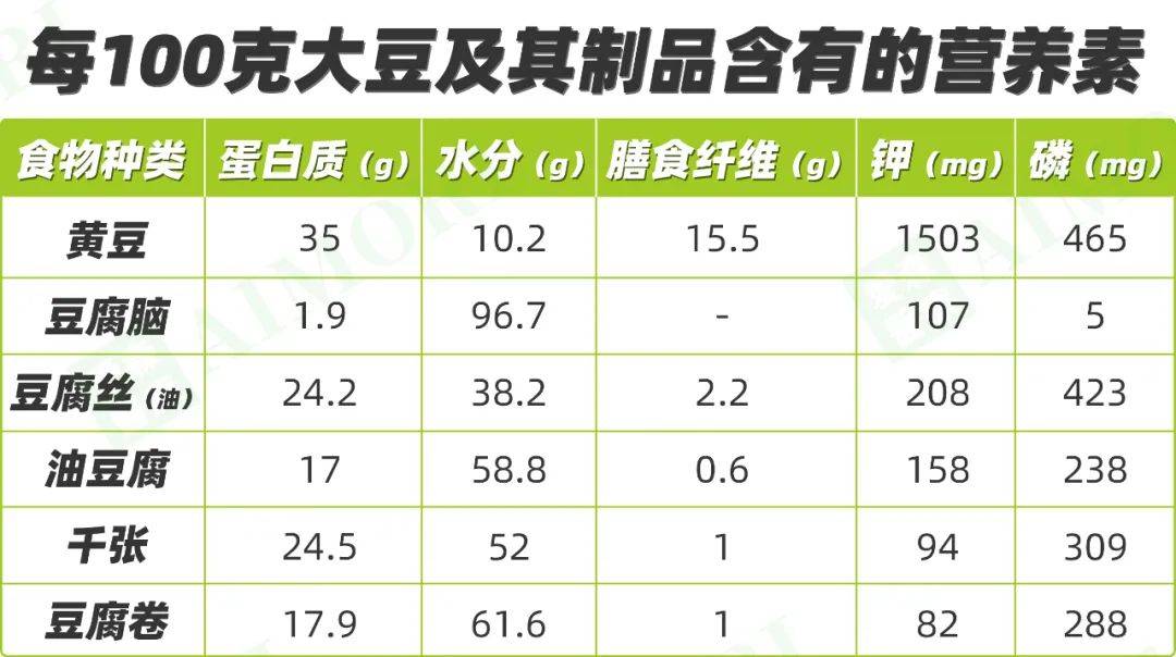 豆製品降磷,降鉀又護腎,但這幾種注意不能吃!_食用_蛋白_大豆