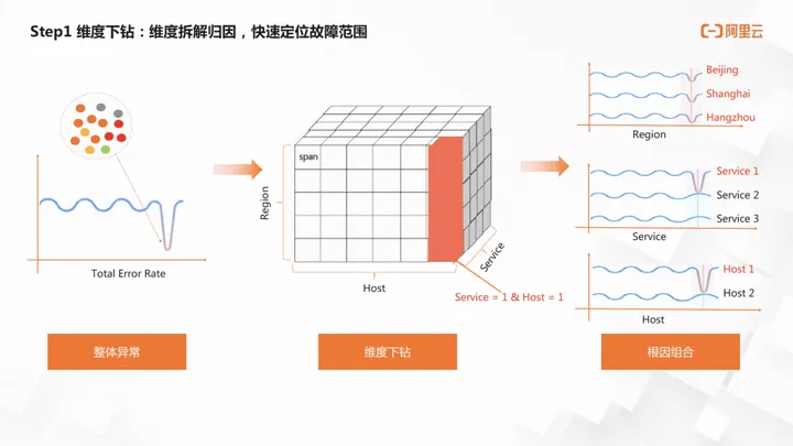 首先是維度下鑽分析,那為什麼要做維度下鑽分析呢?