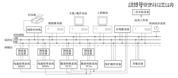 圖17 電化學儲能系統雙網監控系統網絡結構圖監測設備包括bms,pcs