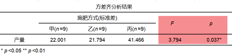 方差分析一文知識彙總_變異_檢驗_均數