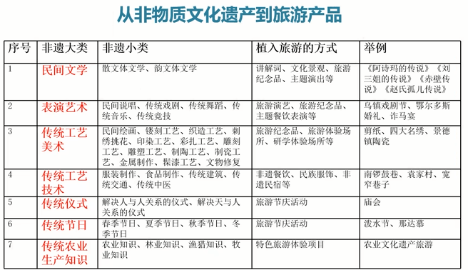 半岛·体育中国官方网站绿维文旅大讲堂：非物质文化遗产旅游的理论与实践(图3)