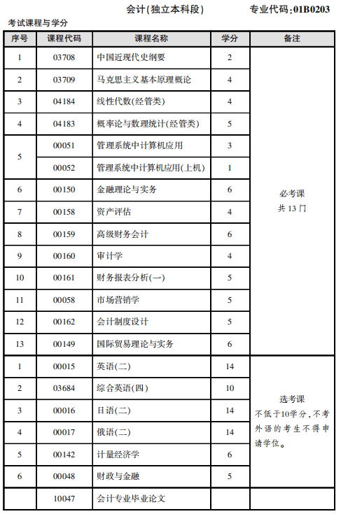 自考:不用考數學(高數)或英語的專業_就業_科目_教育