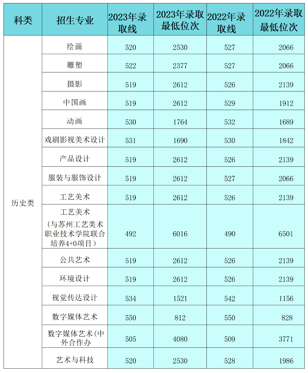 南京藝術學院2023年江蘇省美術類錄取線其中:工藝美術(含與蘇工藝聯合