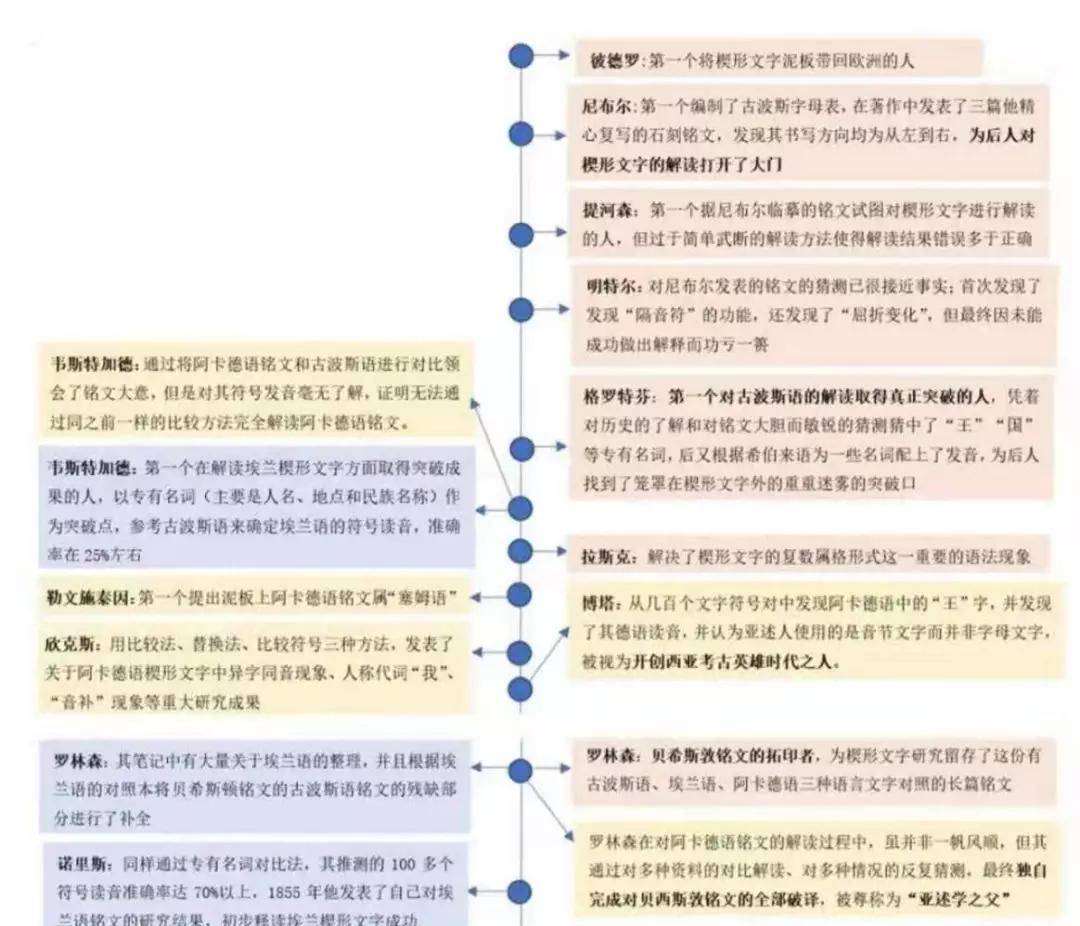 西方偽造極不靠譜的泥版文書,楔形文字,是為了畫一張世界地圖_巴比倫