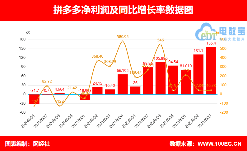 不按美国通用会计准则,归属于拼多多普通股股东的净利润为170.