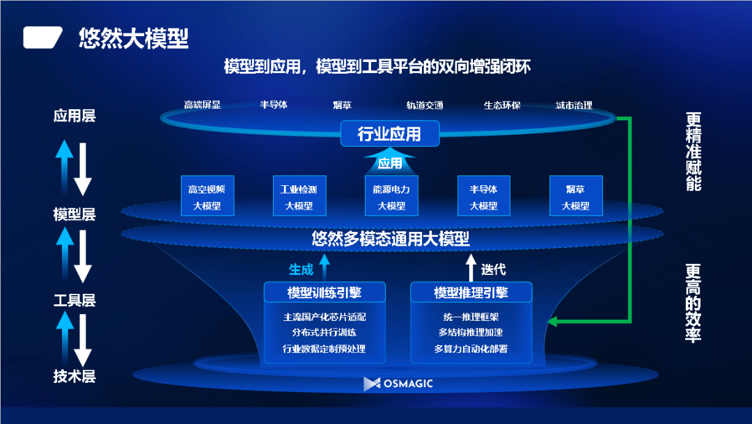 是除大廠以外,少數具備多模態大模型開發能力的創業團隊,在計算機