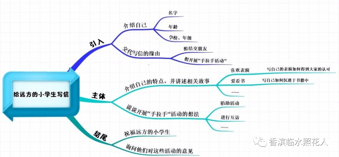 【思维导图画作文——写信】于皓轩《写给老师的一封信》(十三)