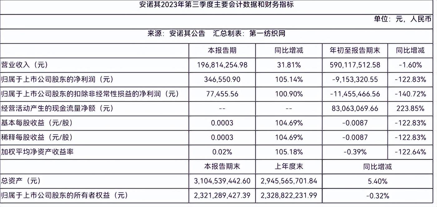 比上年同期減少4925萬元,主要是:(1)報告期內,營業收入比上年同期減少