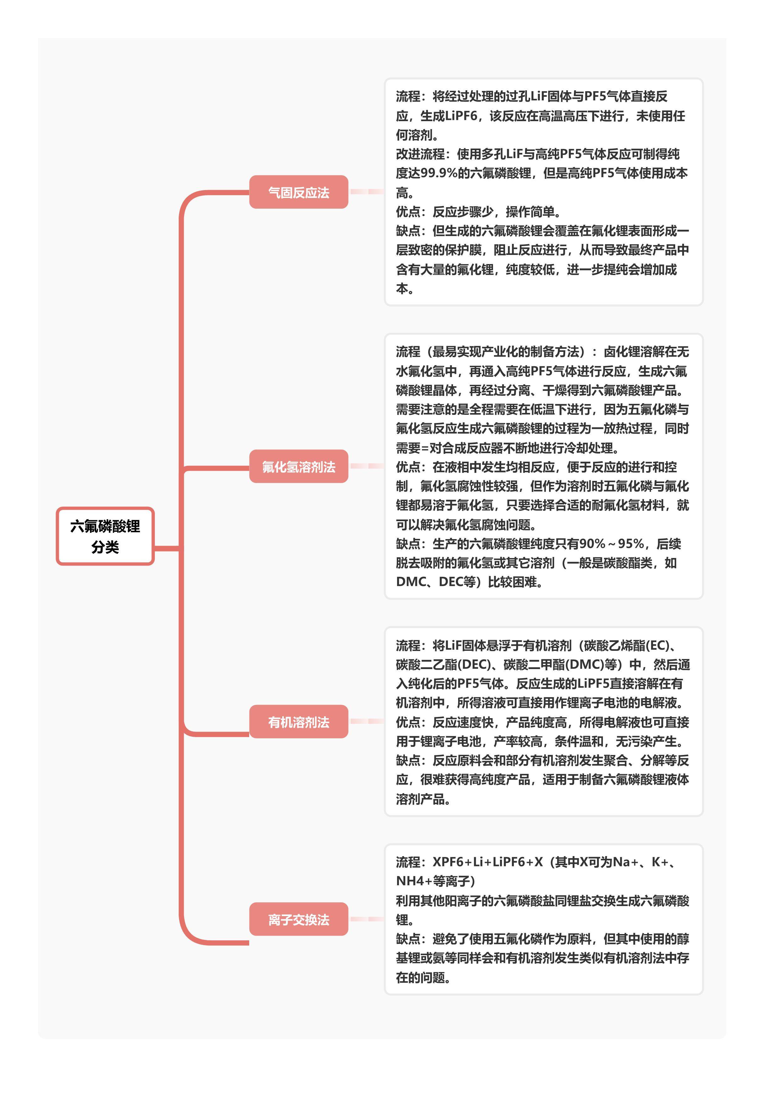 六氟磷酸锂产业链图片