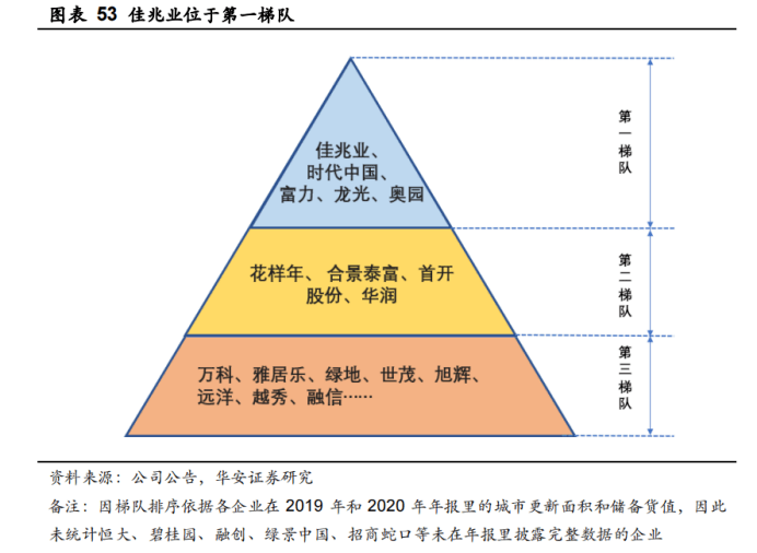 時代中國,奧園,合景泰富;深圳有佳兆業,龍光,花樣年……至於國央企