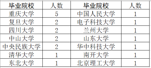 985高校錄用情況211高校39人.