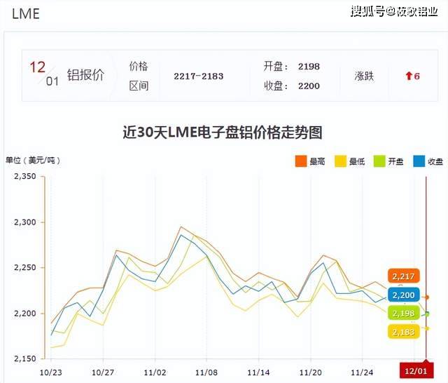 價格區間:2217-2183lme收盤價:2200美元/噸,上漲6美元/噸lme倫鋁今日