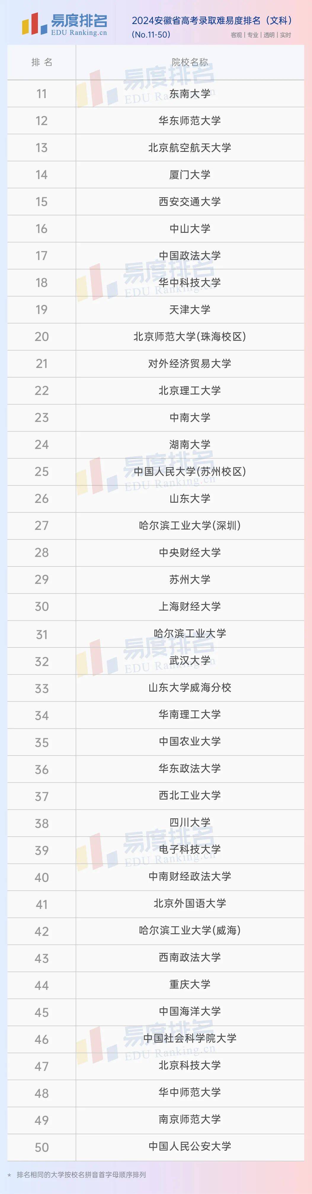 安徽大学排行榜_中国安徽省大学排名“大调整”,中科大稳居第一,安大位列第三