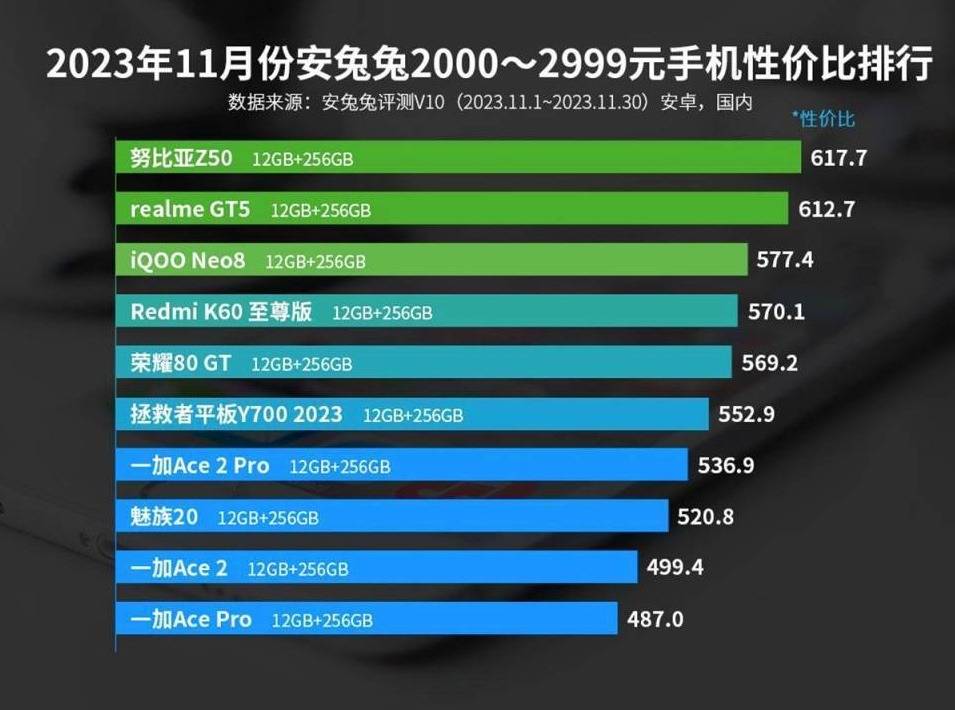 目前手机性价比排行_现在哪款手机性价比较高