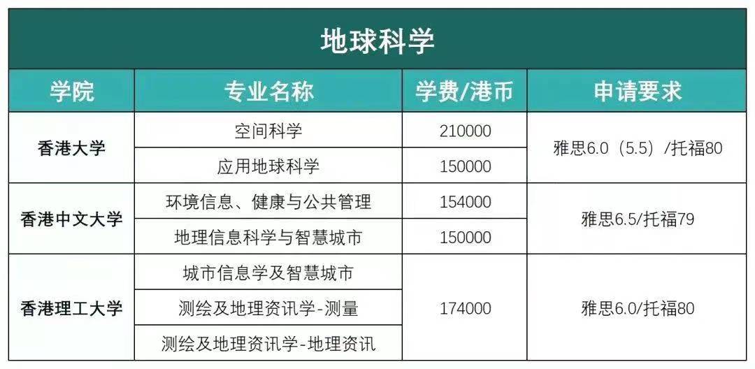 理工:985/211gpa83 ,雙非gpa建議85 ,合格雅思以及對口實習l 工程管