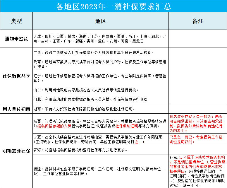 北京點趣教育科技有限公司:一級消防工程師考後審核會查社保嗎?