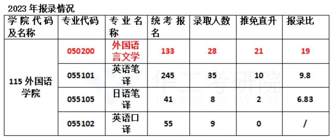 25考研丨華南理工大學外國語言文學考研考情分析(含擬錄取名單,報錄比