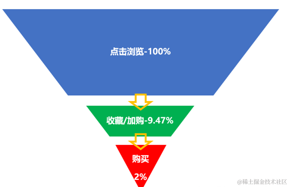 转化率淘宝公式_淘宝支付转化率怎么算_淘宝转换率