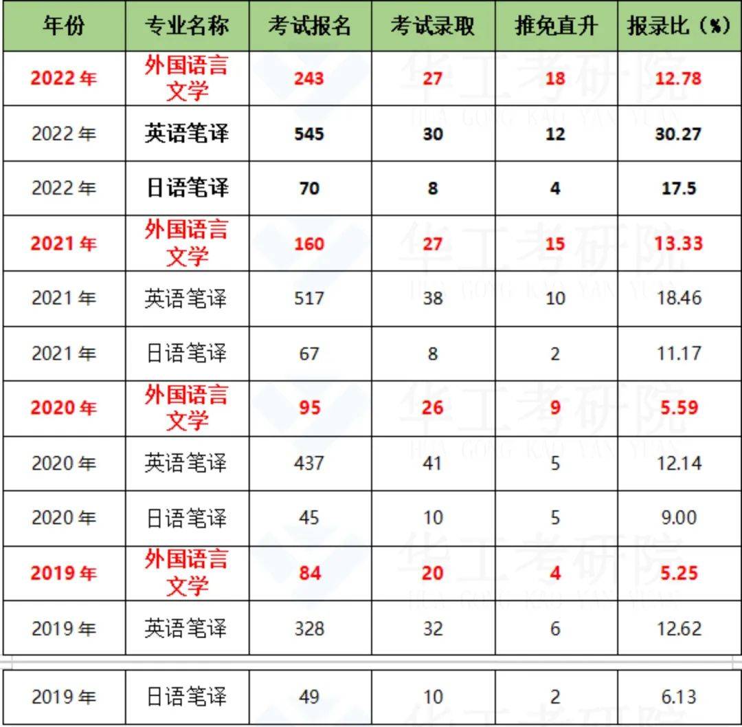 25考研丨華南理工大學外國語言文學考研考情分析(含擬錄取名單,報錄比