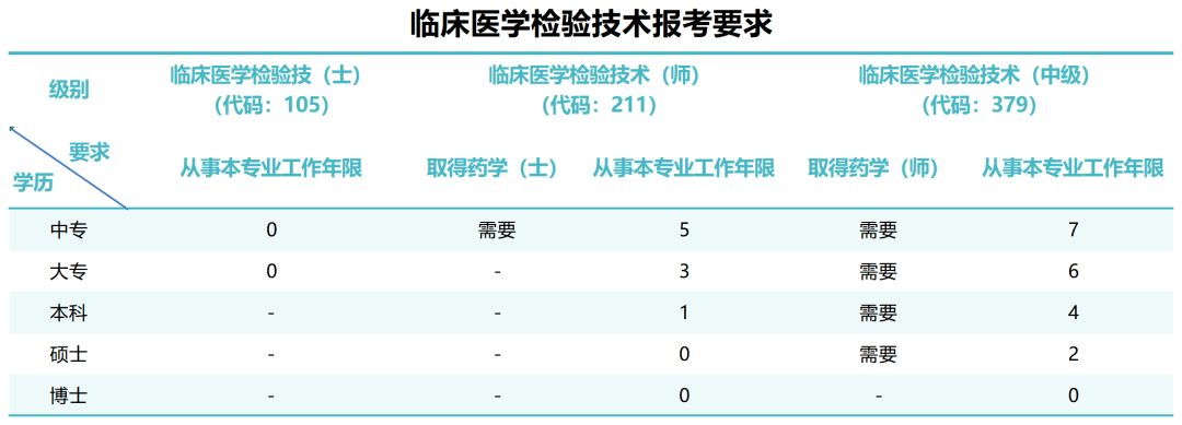 2024年臨床醫學檢驗技士(師)報考要求和流程!_考試