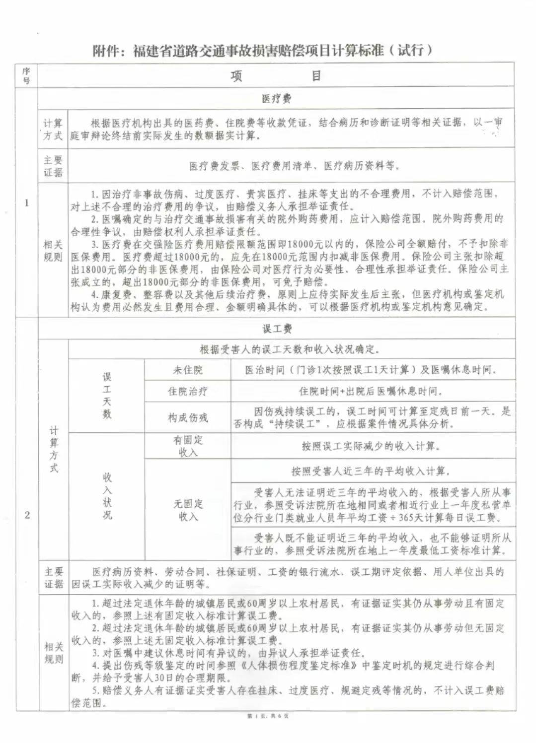 福建省丨道路交通事故损害赔偿项目计算标准2024年1月1日起施行