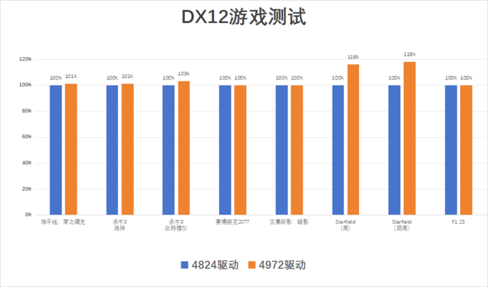 DX11游戏帧率最高翻6倍！英特尔Arc A770 Photon新驱动
