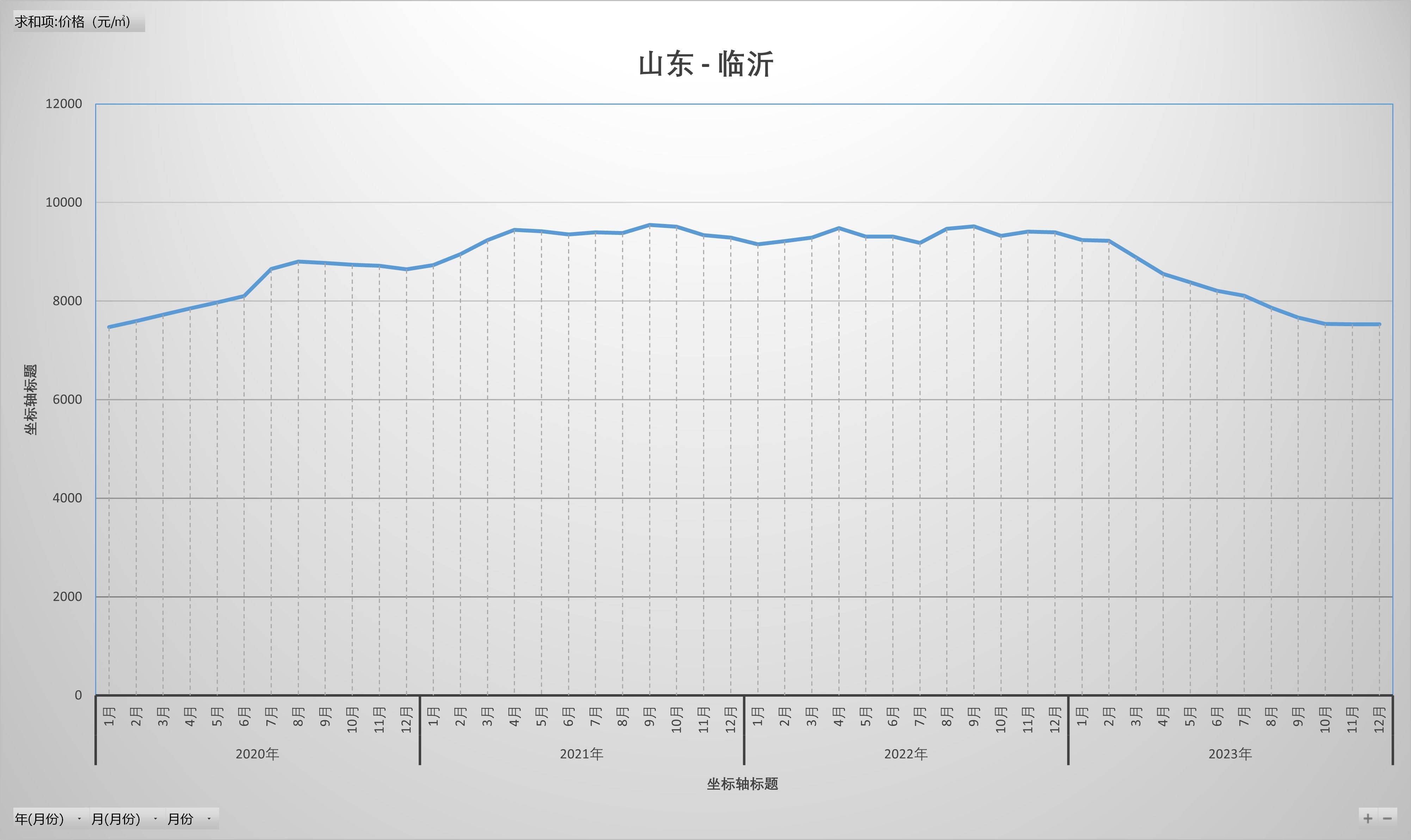 临沂房价走势(临沂房价走势图最新近十年)