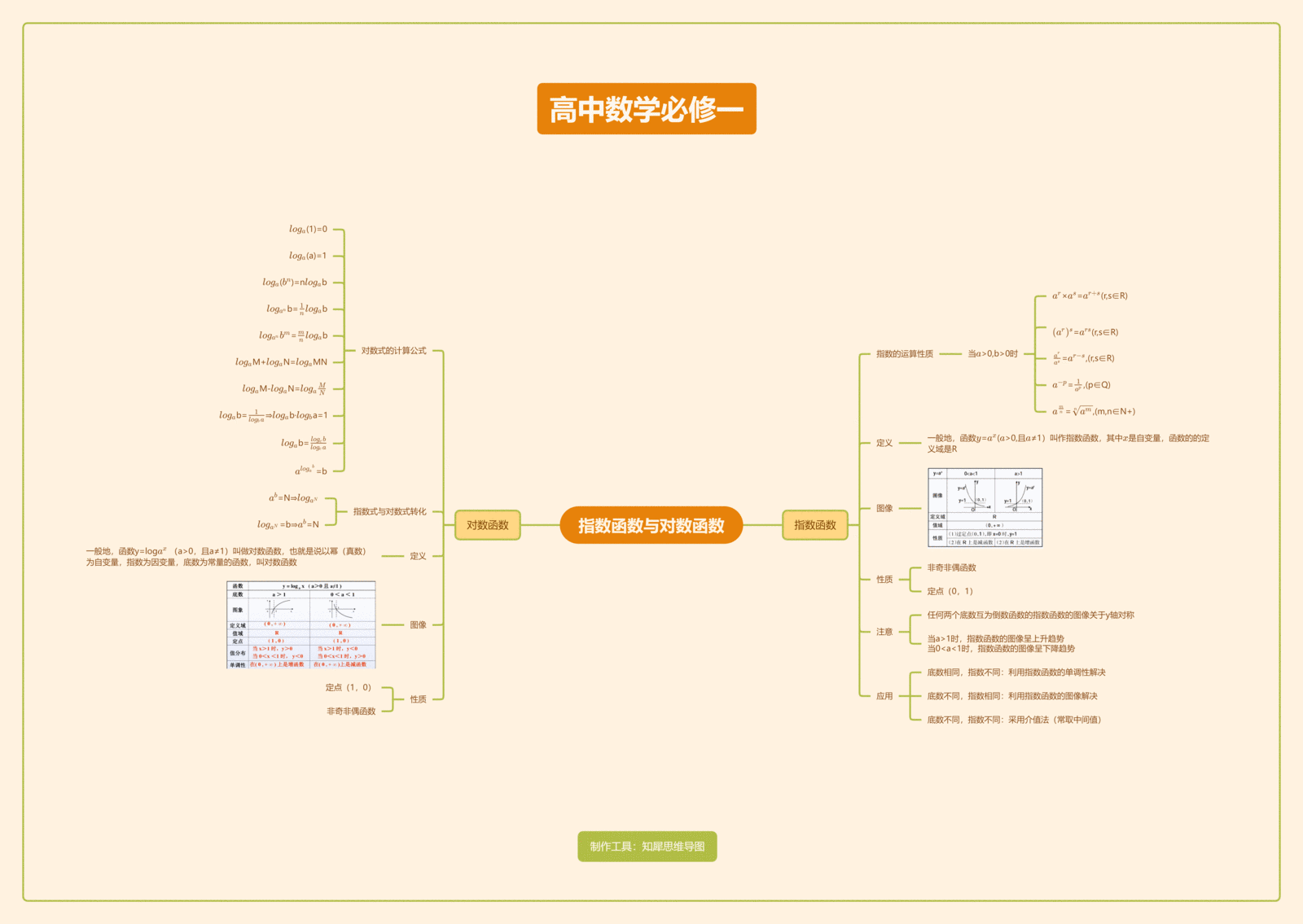 高中數學必修一思維導圖重點整理!高清精美數學腦圖分享!