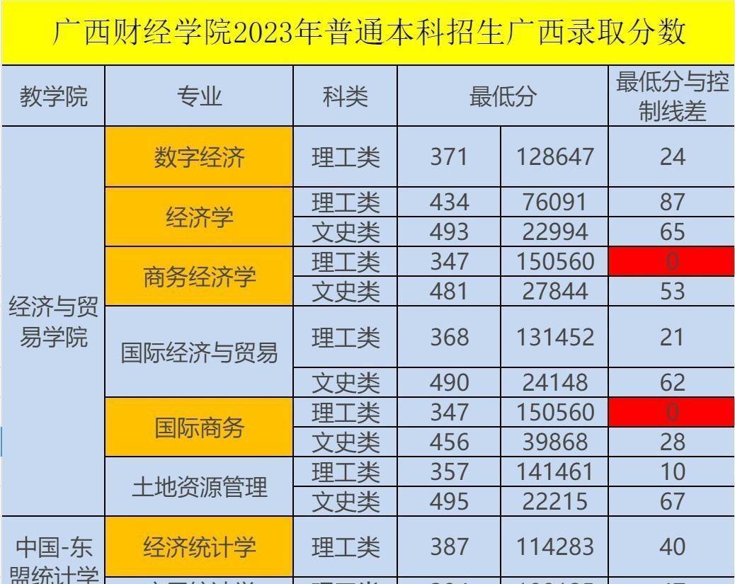 廣西財經大學,廣西最好的本科專業_防城港市_校區_研究生