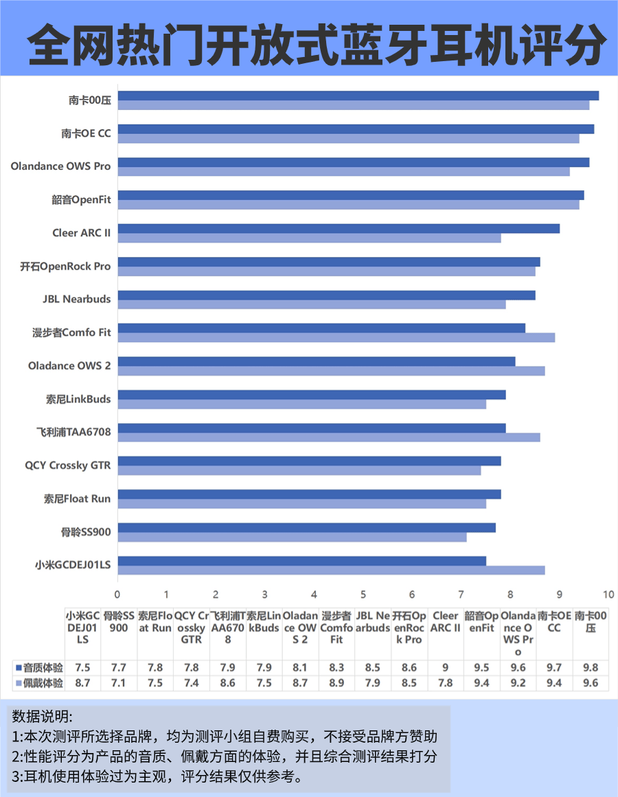 开放式耳机值得入手买吗?可以对比这几款蓝牙耳机看看