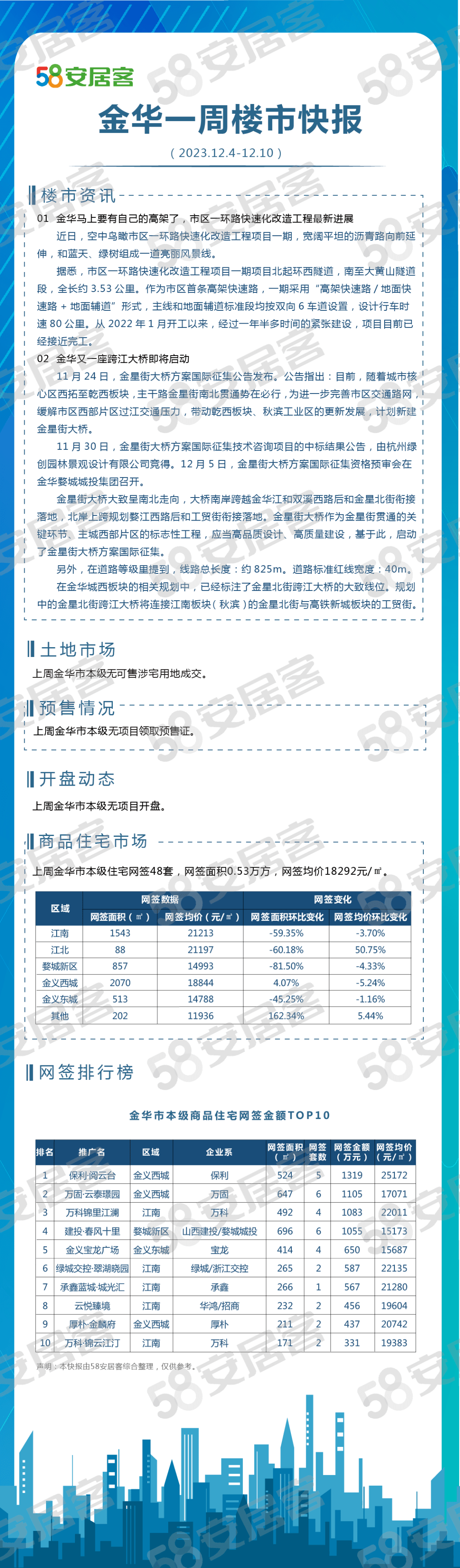 楼市快报丨上周金华市本级住宅网签48套,网签面积0