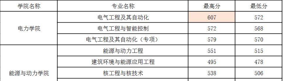 2023年沉陽農業大學省理科錄取分數線為473分,電氣錄取分數線比普通