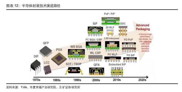 主要包括 dip,sop,to,lcc,qfp,wb bga 等封裝形式,先進封裝是指處於最