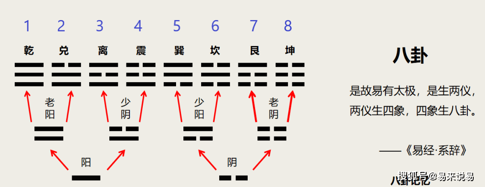 乾1兌2離3震4巽5坎6艮7坤8,這就是先天八卦圖,而且順序是不變的.