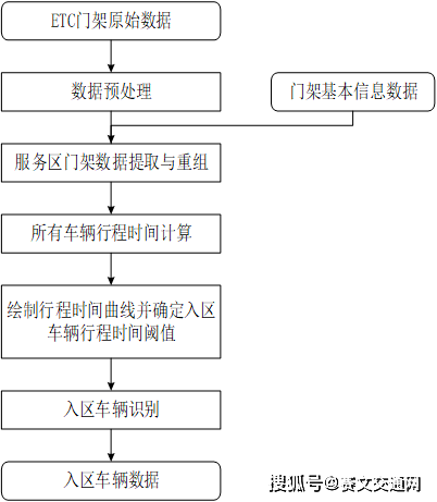 基於etc門架數據的高速公路服務區交通特徵分析_車輛_時間_行程