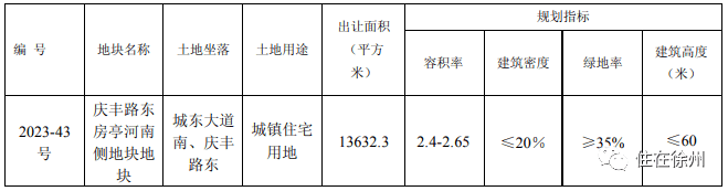 徐州市中心洋房地塊,溢價成交!拿地房企竟是……_綜合_位置_萬達