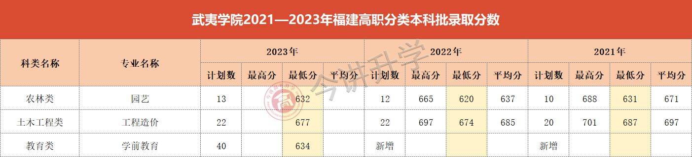 福建高職分類2021—2023年本科批錄取分彙總_院校_控制線_類別