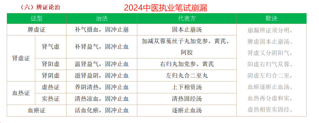 (2022和2024年版本痛經增加的證型)方藥:溫經湯《金匱要略》 加附子