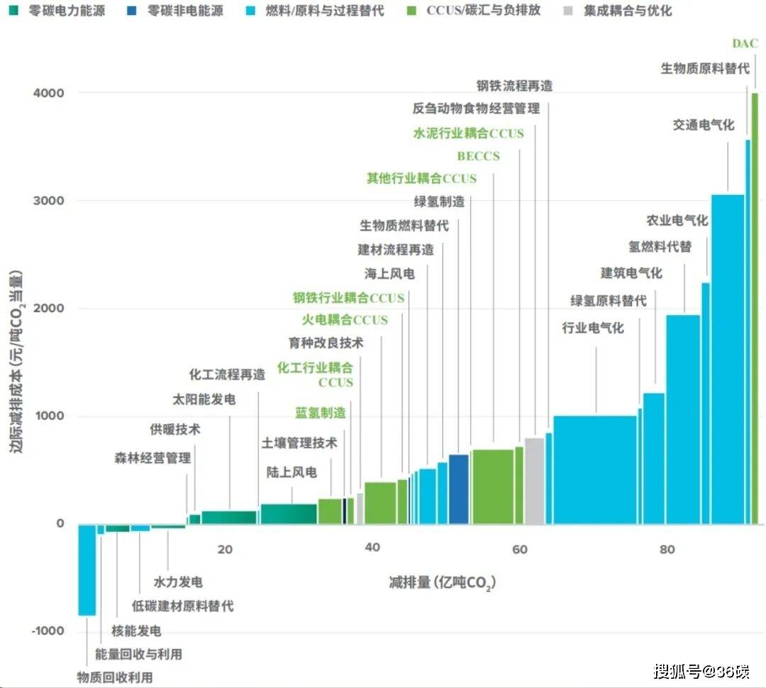 36碳直擊cop28|ccs ,ccus被抵制,