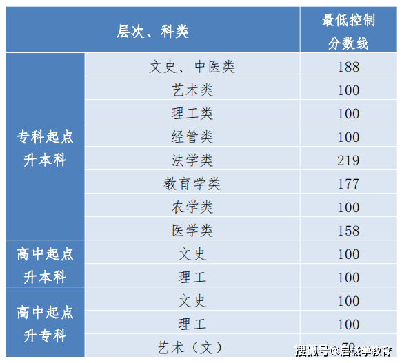 啟誠學教育——全國2023成人高考錄取分數線均已公佈!2024考生必看!