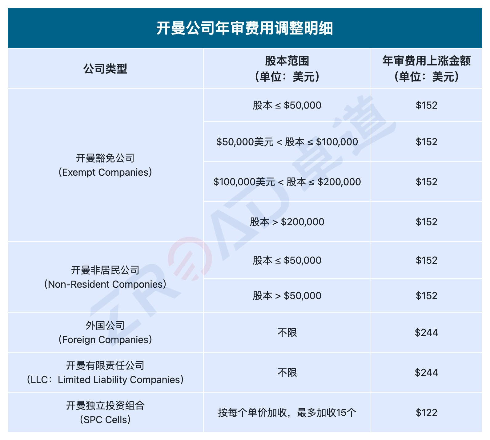 注册海外公司及年审要多少钱