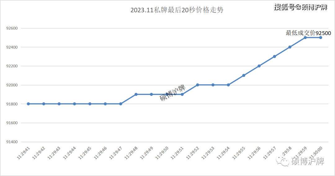 8%,最低成交價92500元,最佳策略為50 600-800,最佳提交時間為55.4-56.