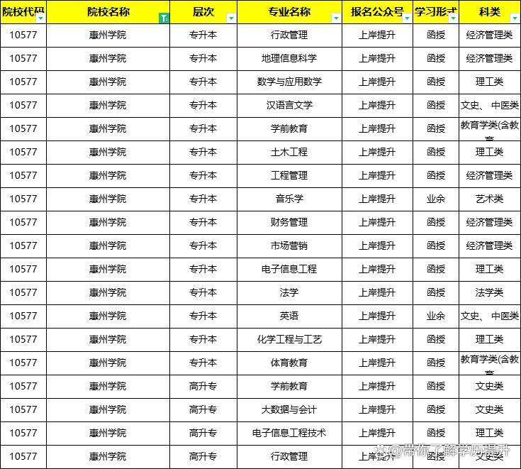 惠州學院專業2024年預報名開啟_教學_考試_廣東省