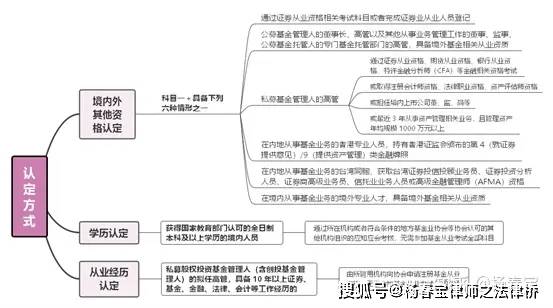 律師點評本次修訂新增了學歷認定和從業經歷認定兩種基金從業資格認定