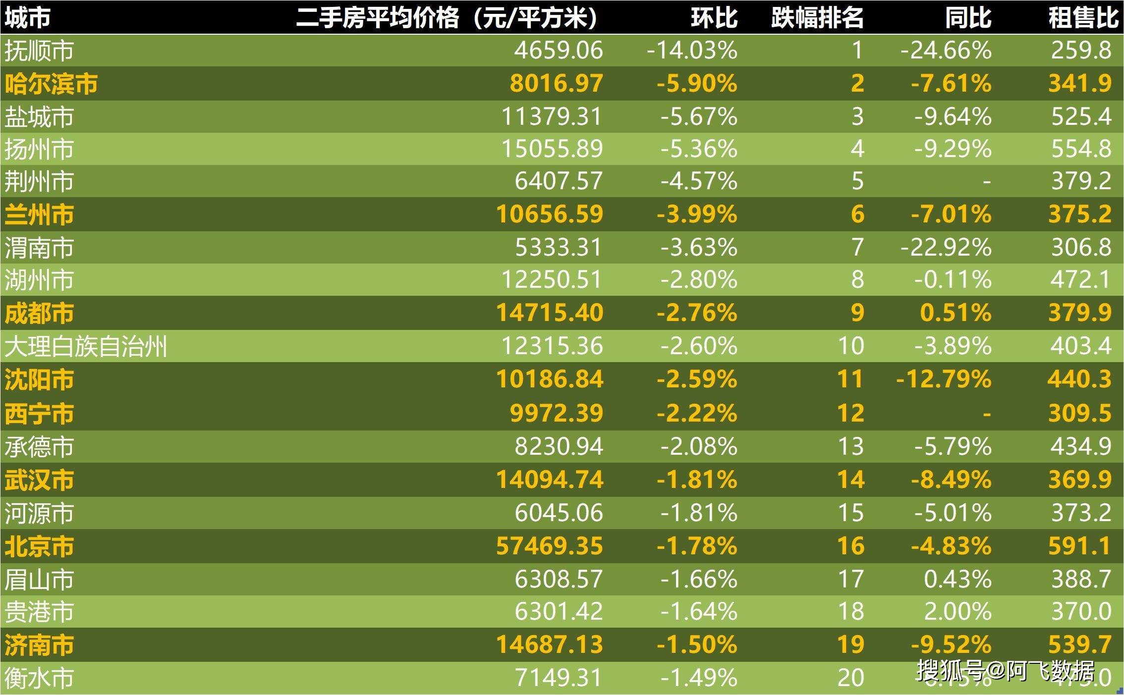 2023年12月第2週二手房價格監測:多地下跌,較去年同期