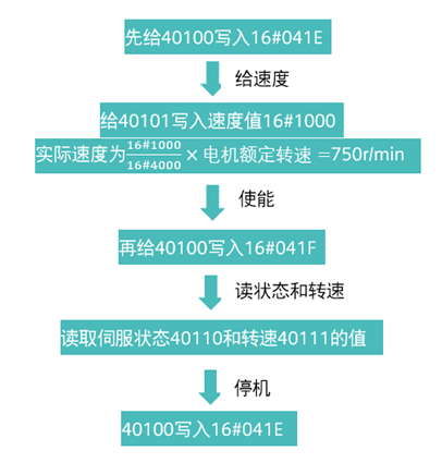 可以通過表4的控制字(40100)發送啟停命令,通過表5的狀態字(40110)