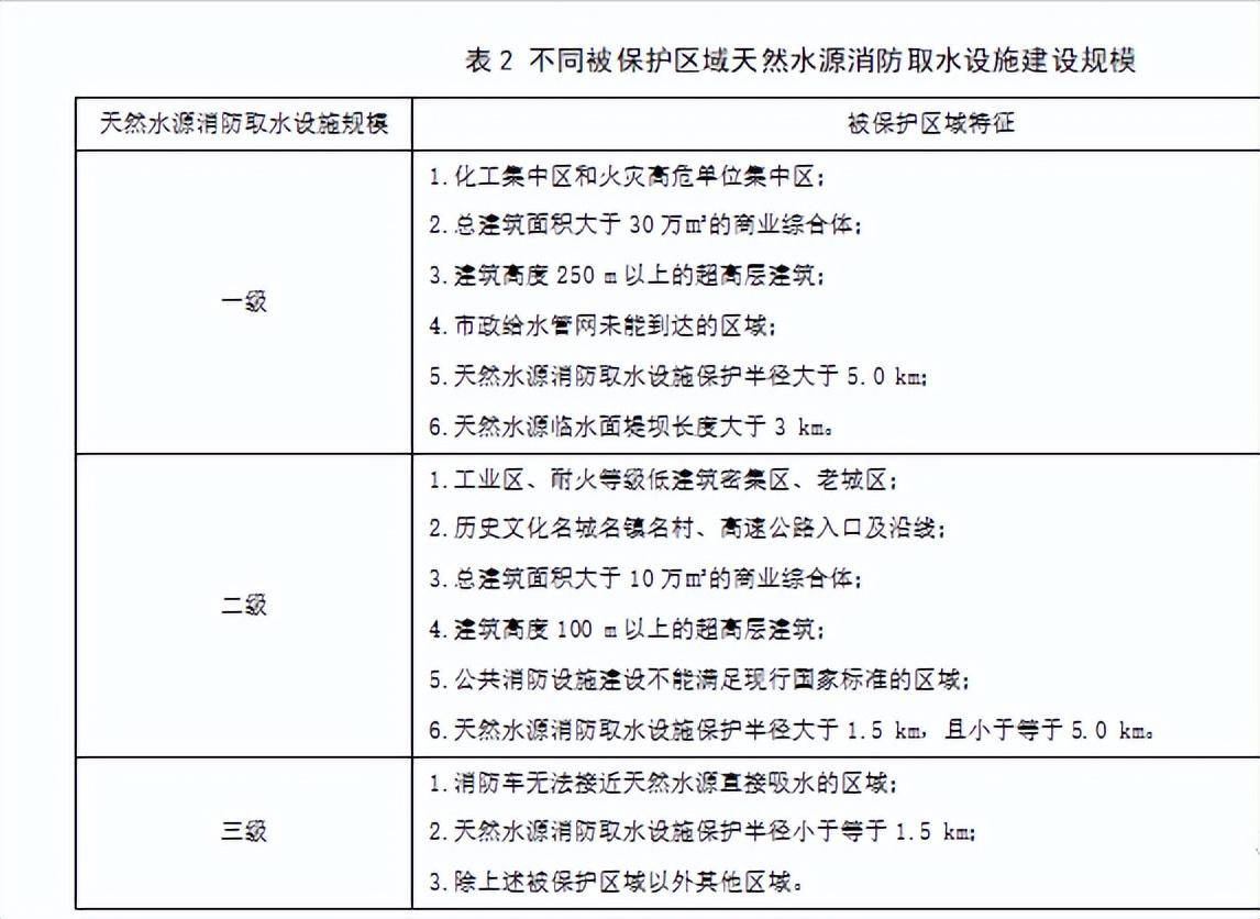 關於消防水源的新標準徵求意見_建設_設施_規定