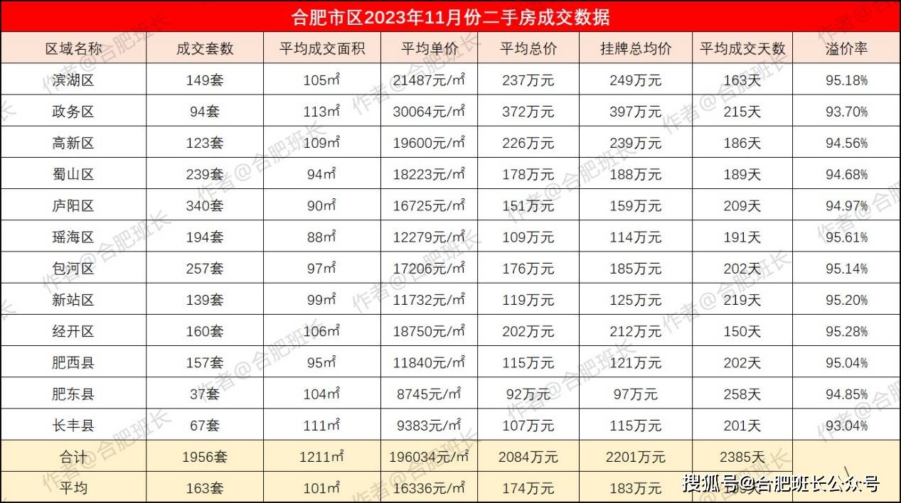 詳解合肥11月份二手房數據:城中村改造立竿見影,這個!