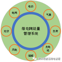 【源網荷儲充】安科瑞微電網智慧能源平臺_電源_系統_進行